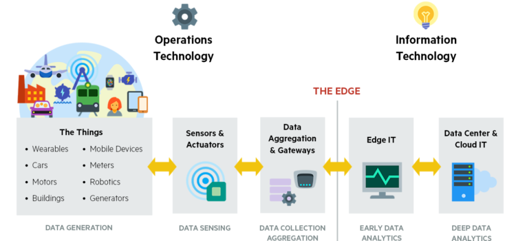 Internet of Things(IoT) with Data Analytics