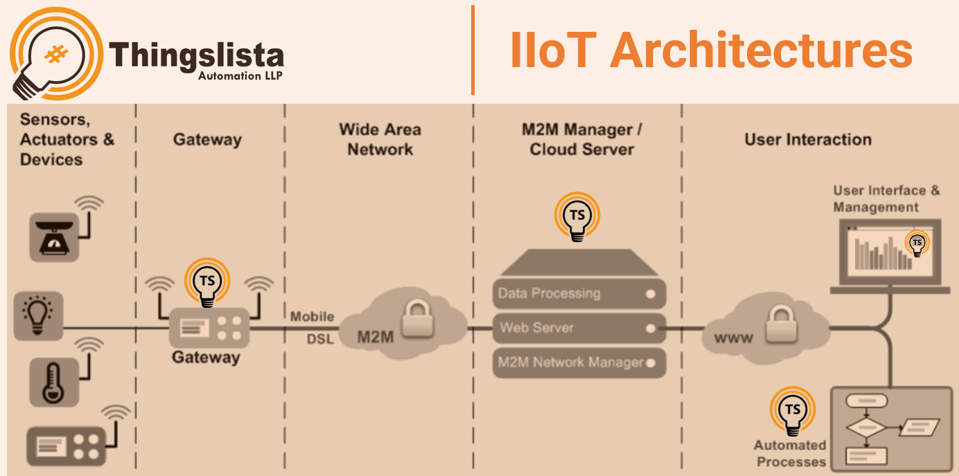 Thingslista IoT Platform Architecture